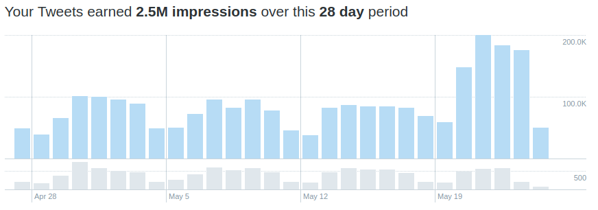 2.5 million twitter impressions