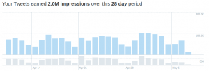 Tweets earned 2 Million impressions