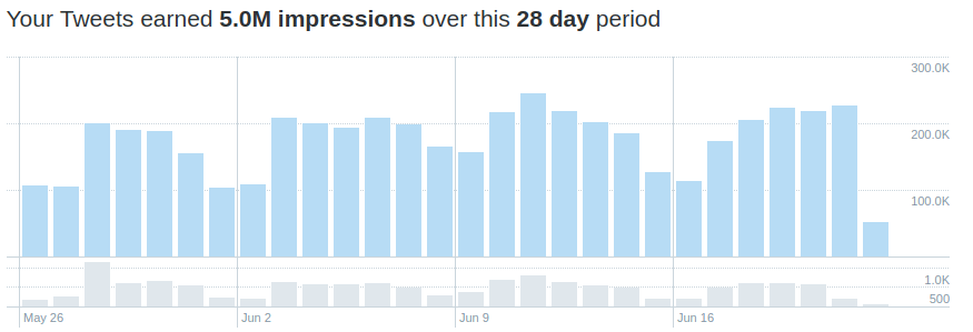Your Tweets earned 5.0M impressions over this 28 day period