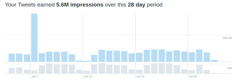 5.6 million twitter impressions