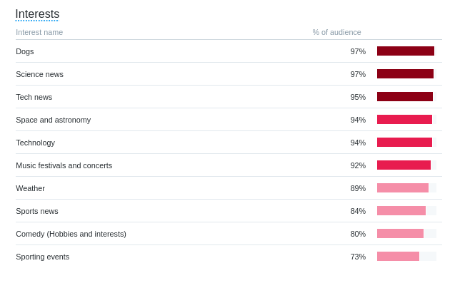 Twitter Audience Interests